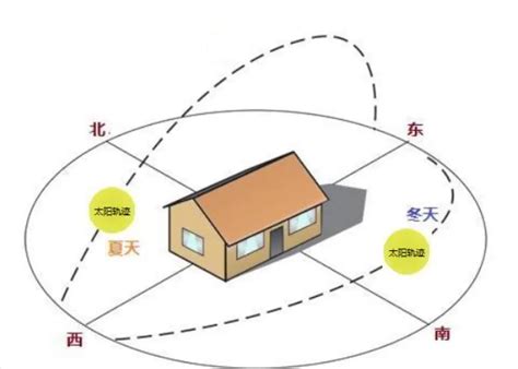 如何看房子朝向|如何判断房屋的朝向？哪个朝向最好？